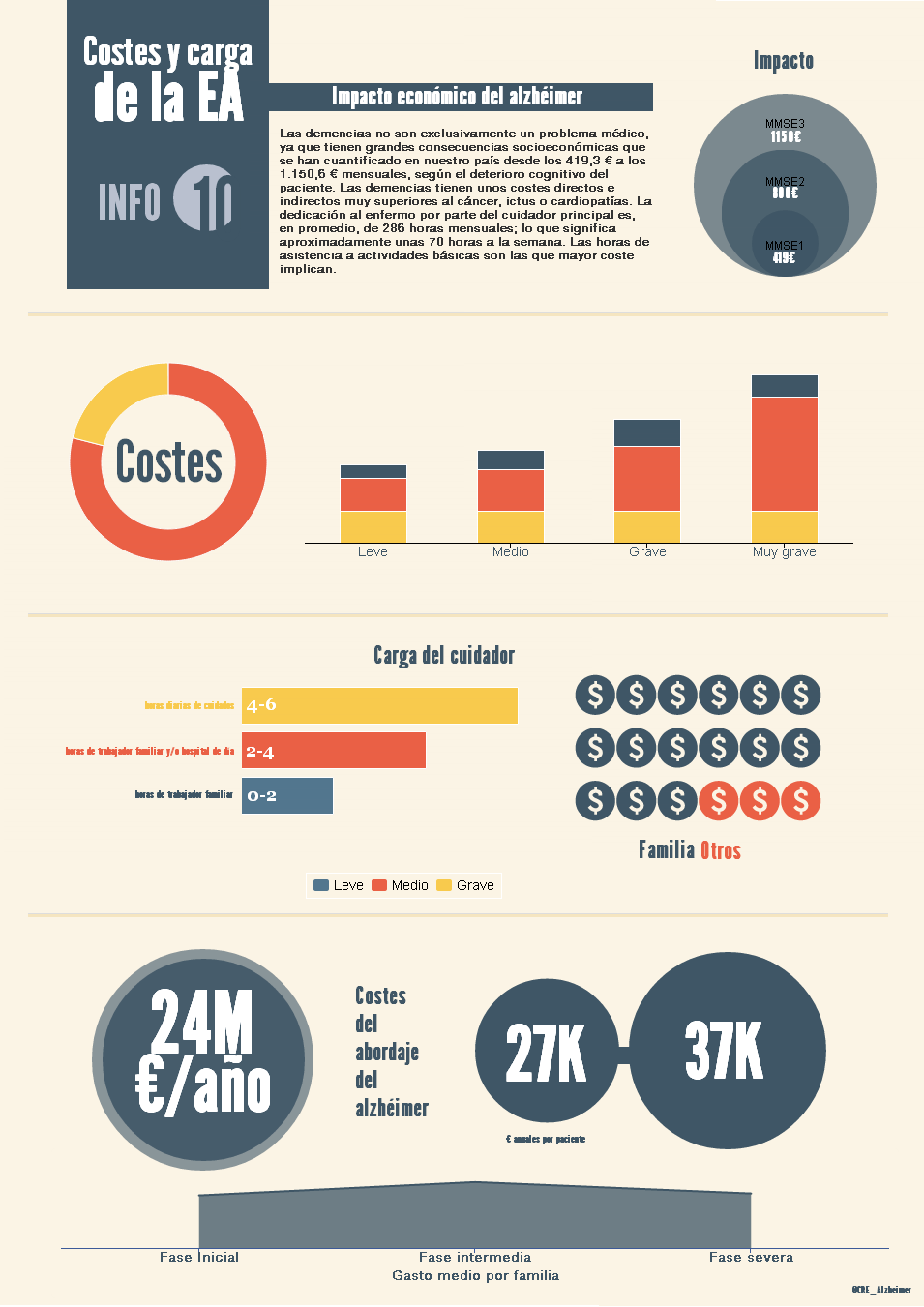 Infografía costes y carga