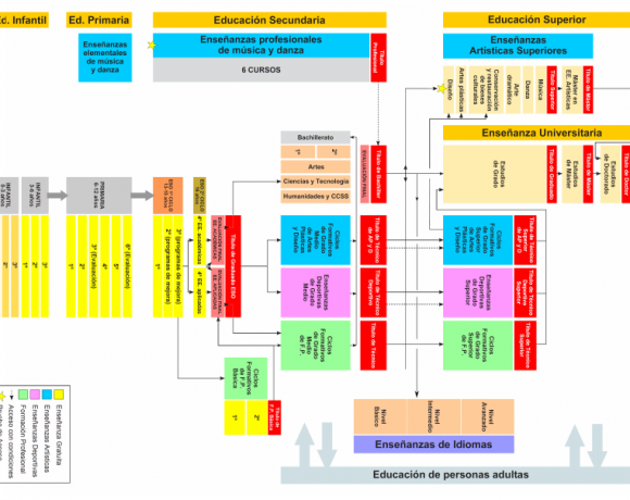 Gráfico del sistema educativo español