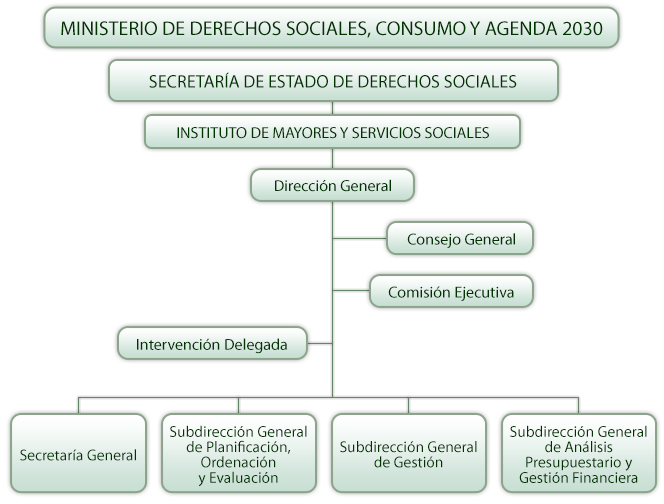 Imagen del organigrama