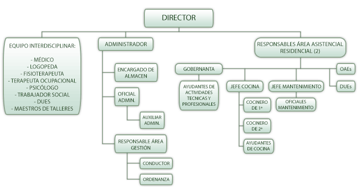 Organigrama del centro