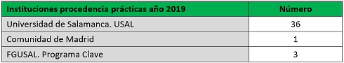 Gráfico instituciones de procedencia 2019