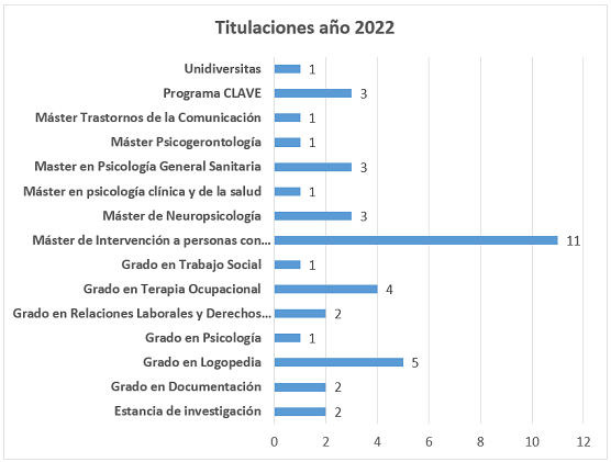 Gráfico titulaciones procedencia prácticas 2022