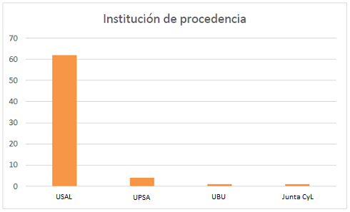 Gráfico Instituciones de procedencia 2016