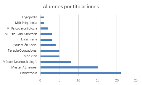 Gráfico Titulaciones 2016