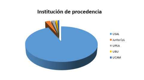 Gráfico Instituciones de procedencia 2013