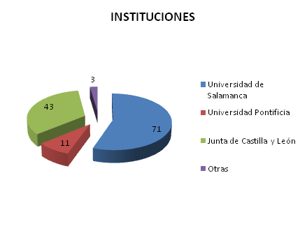  Gráfico Instituciones de procedencia 2011