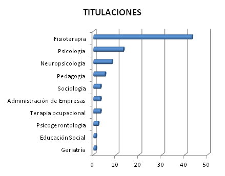 Gráfico Titulaciones 2011