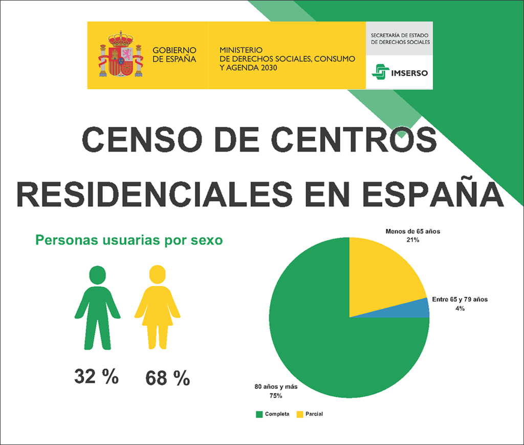 Imagen de infografías con información de datos sobre el censo de Centros Residenciales de España.