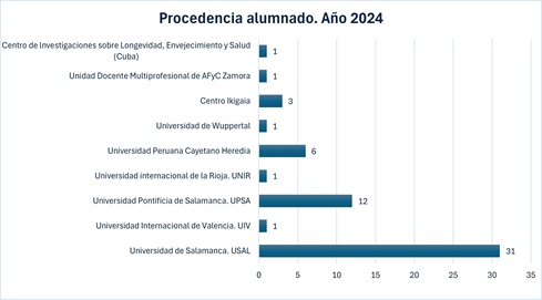 Gráfico titulaciones 2023 Gráfico titulaciones 2023